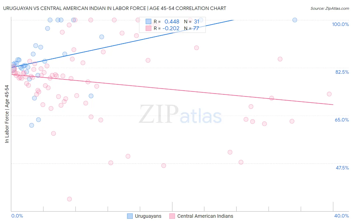 Uruguayan vs Central American Indian In Labor Force | Age 45-54