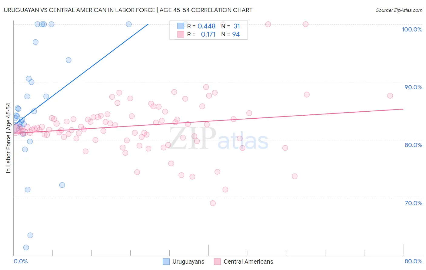 Uruguayan vs Central American In Labor Force | Age 45-54