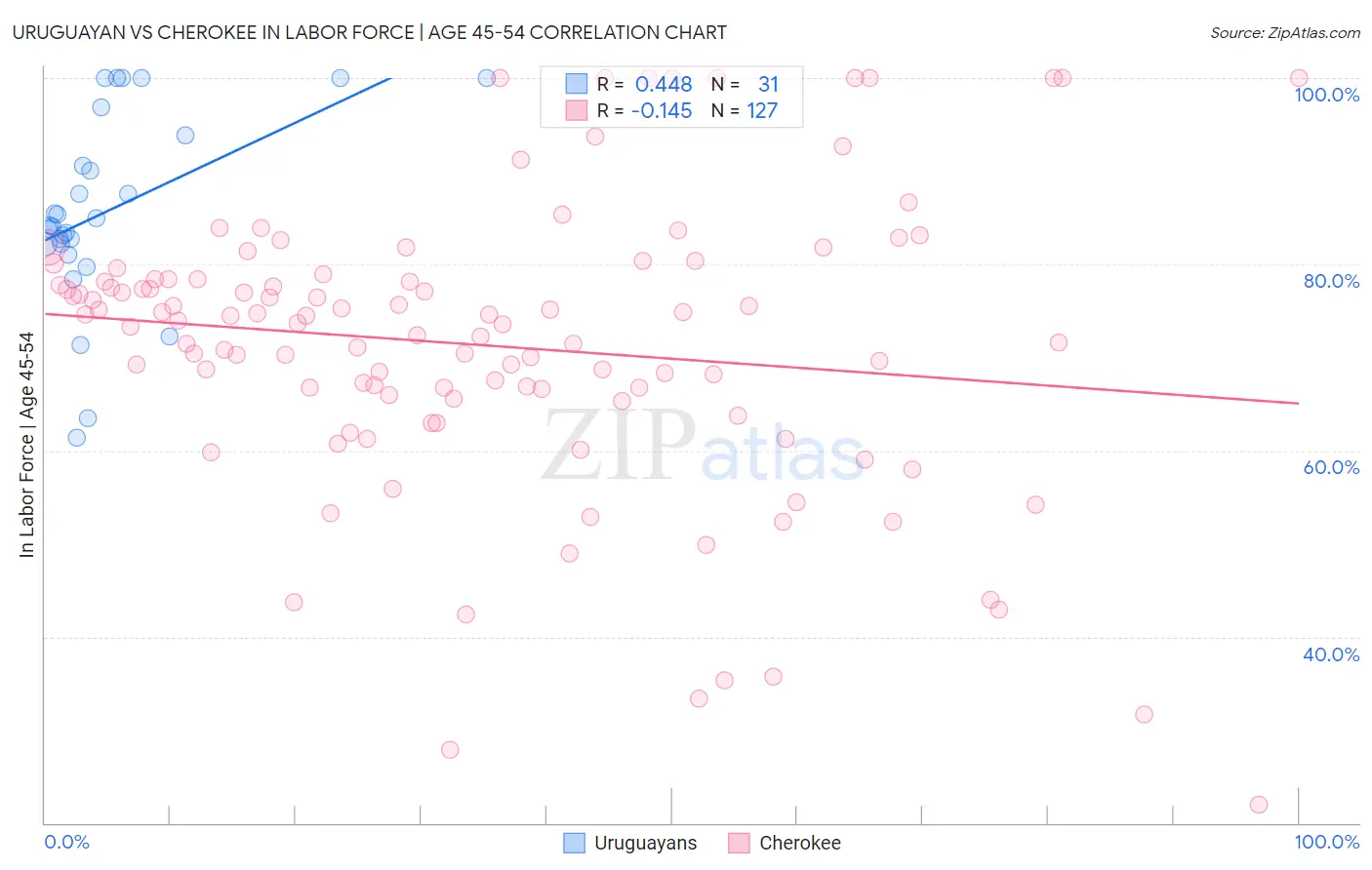 Uruguayan vs Cherokee In Labor Force | Age 45-54