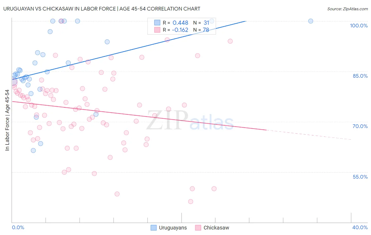 Uruguayan vs Chickasaw In Labor Force | Age 45-54