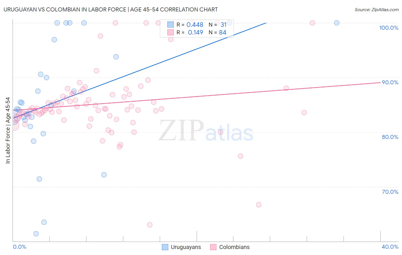 Uruguayan vs Colombian In Labor Force | Age 45-54