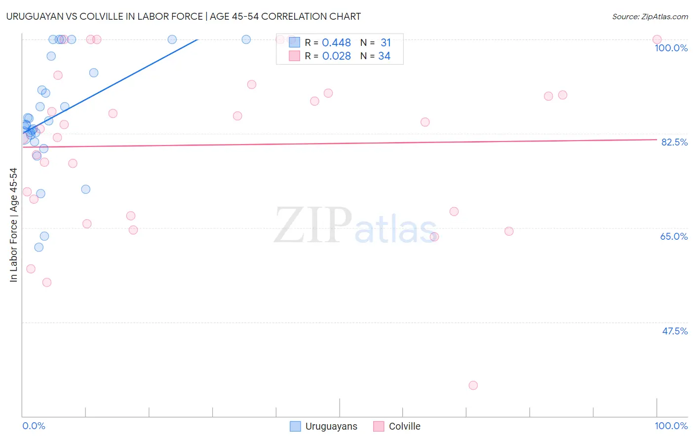 Uruguayan vs Colville In Labor Force | Age 45-54