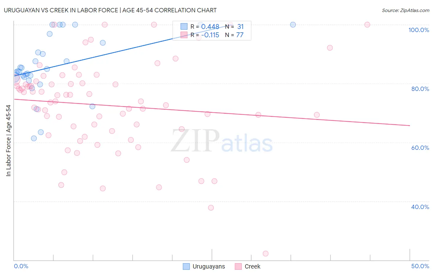 Uruguayan vs Creek In Labor Force | Age 45-54