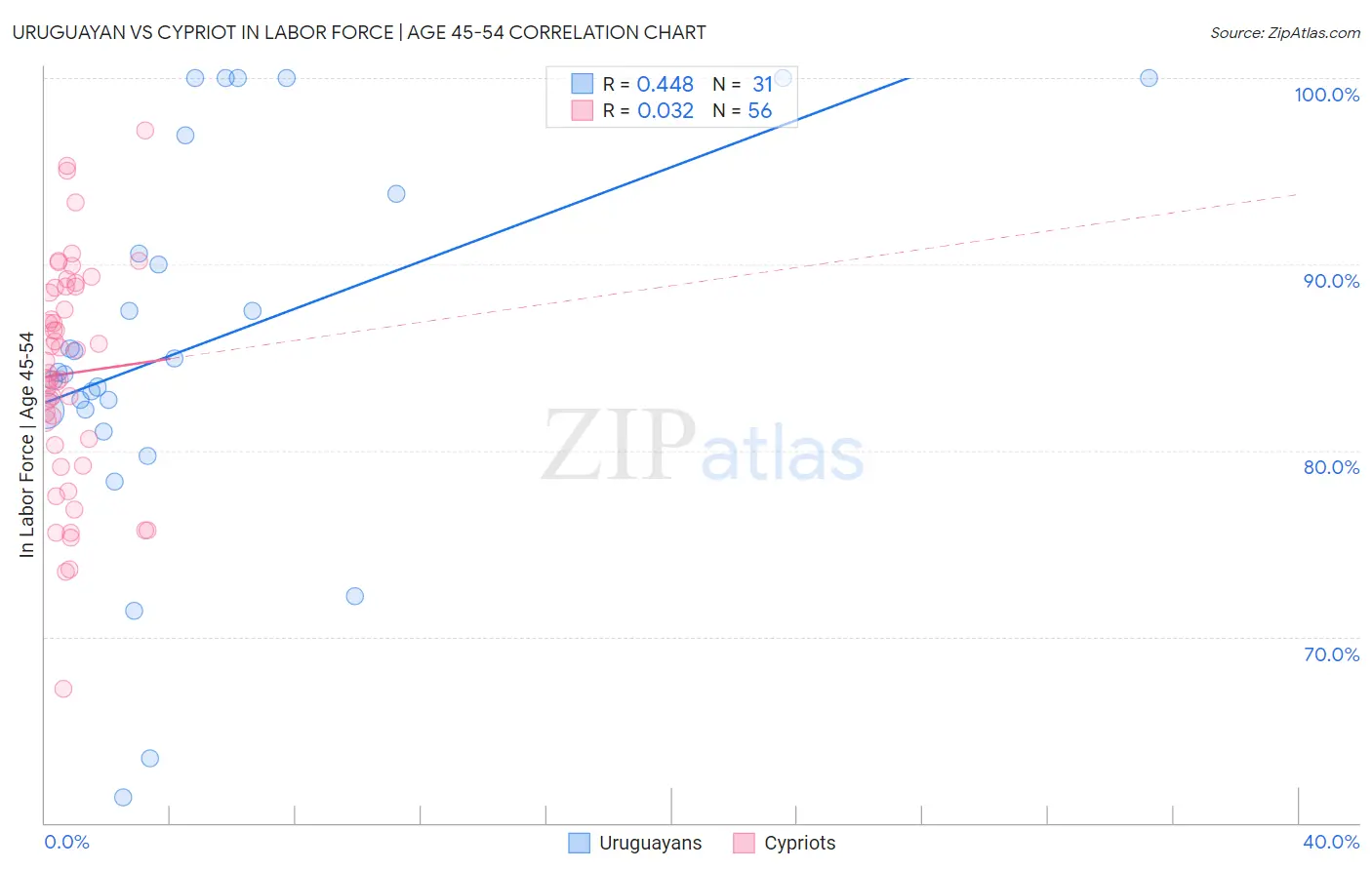 Uruguayan vs Cypriot In Labor Force | Age 45-54