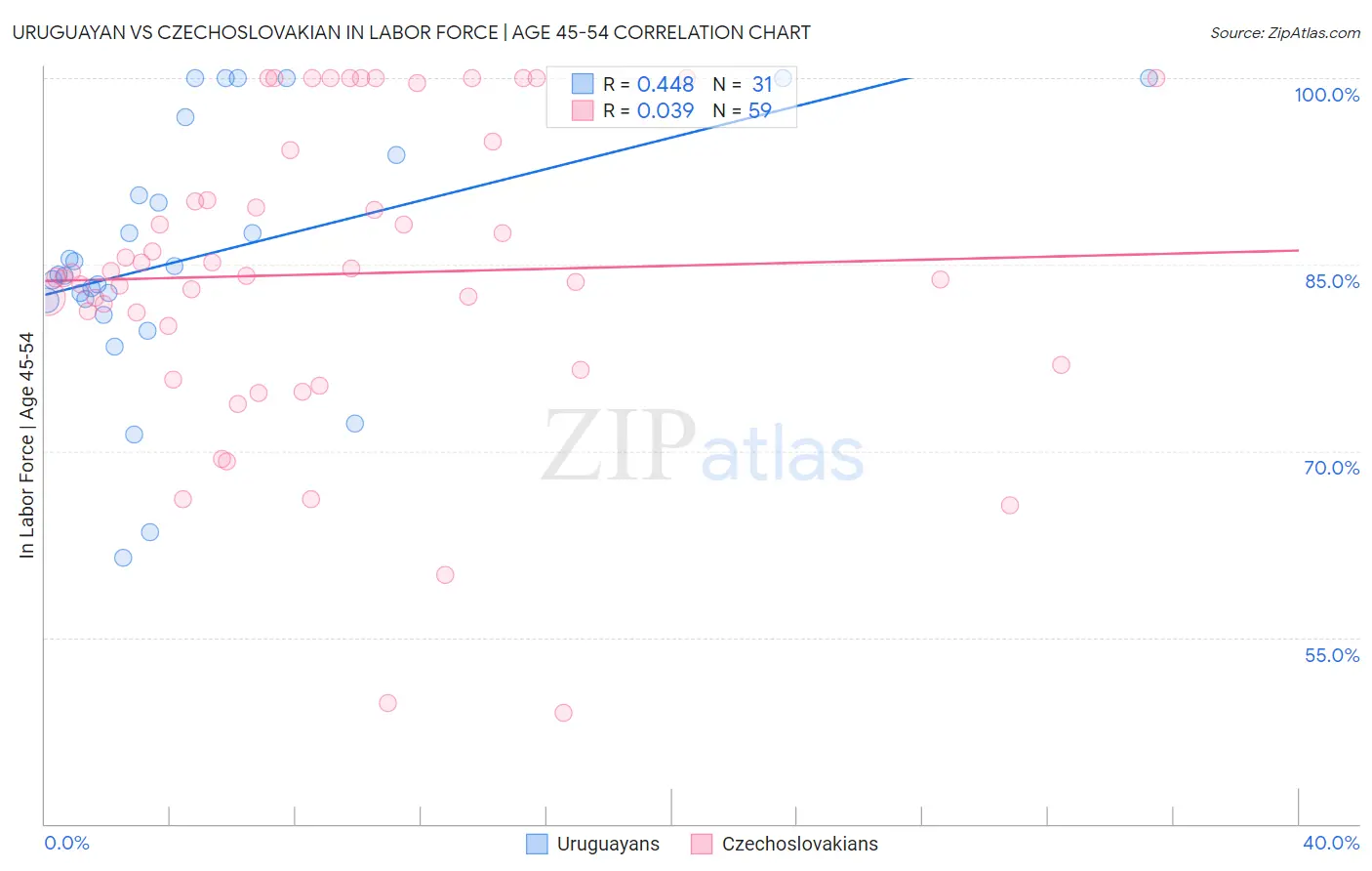 Uruguayan vs Czechoslovakian In Labor Force | Age 45-54