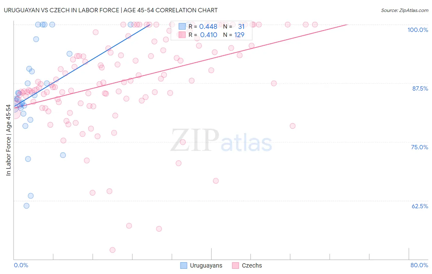 Uruguayan vs Czech In Labor Force | Age 45-54