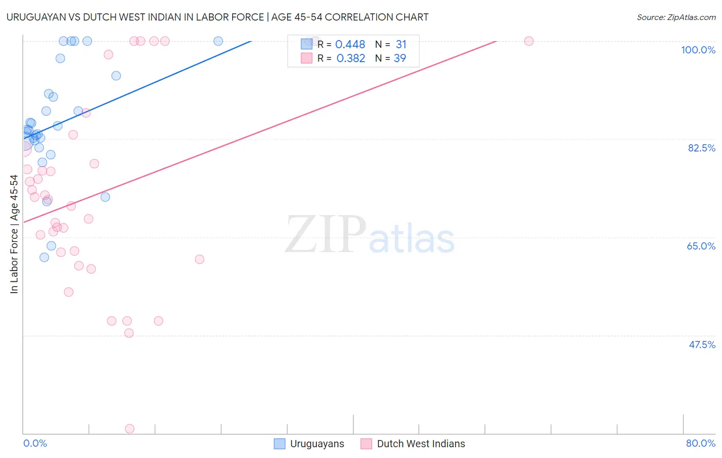 Uruguayan vs Dutch West Indian In Labor Force | Age 45-54
