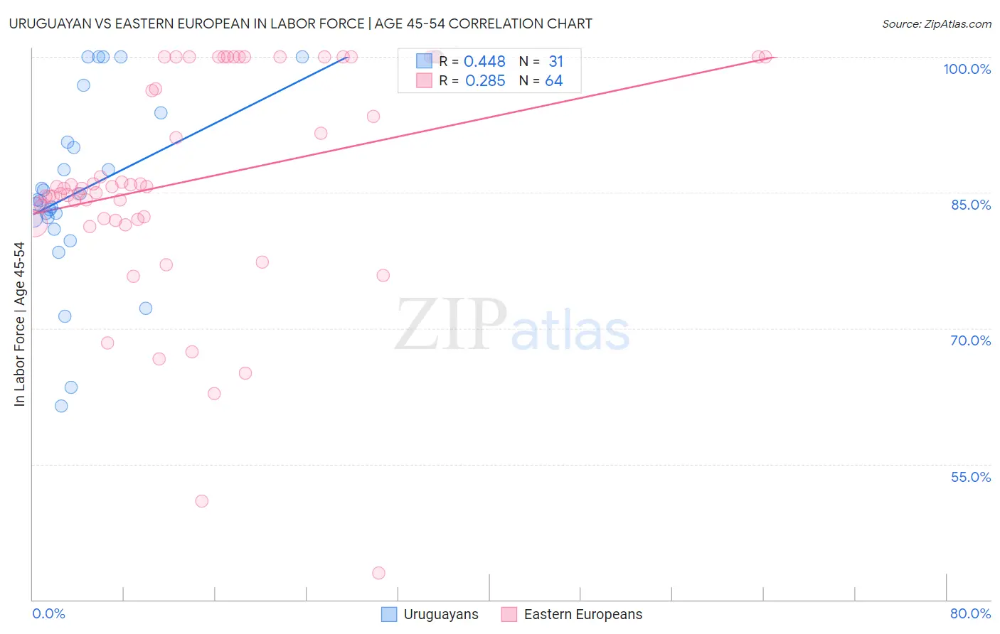 Uruguayan vs Eastern European In Labor Force | Age 45-54