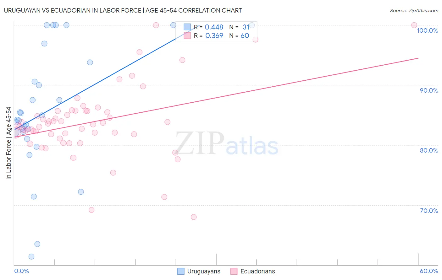 Uruguayan vs Ecuadorian In Labor Force | Age 45-54