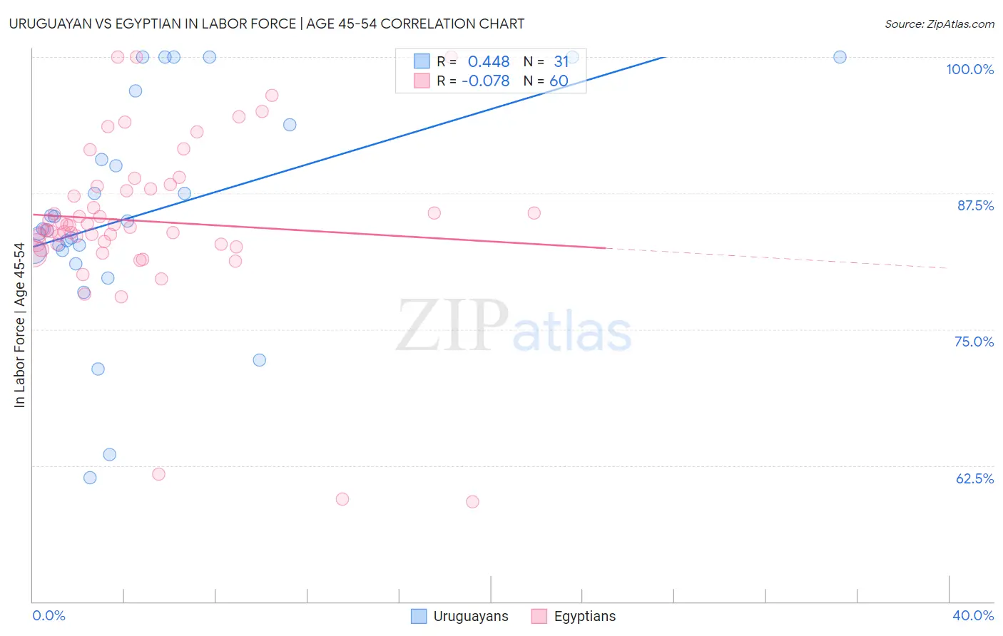 Uruguayan vs Egyptian In Labor Force | Age 45-54