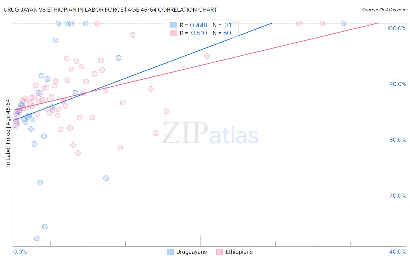 Uruguayan vs Ethiopian In Labor Force | Age 45-54