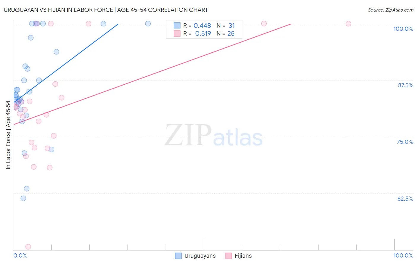 Uruguayan vs Fijian In Labor Force | Age 45-54