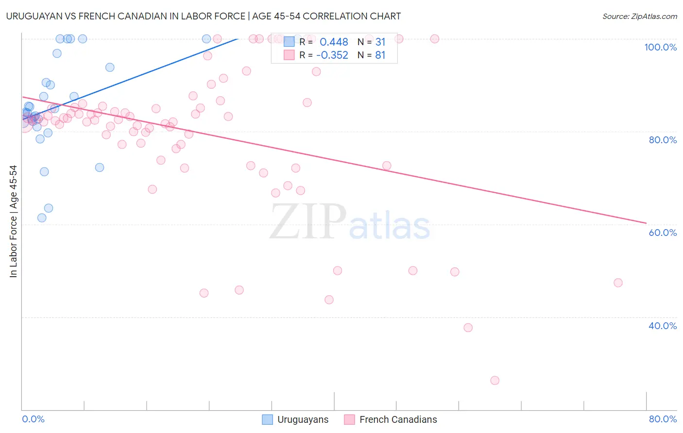 Uruguayan vs French Canadian In Labor Force | Age 45-54