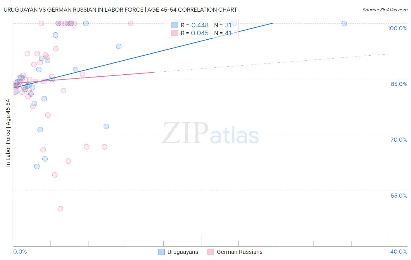 Uruguayan vs German Russian In Labor Force | Age 45-54