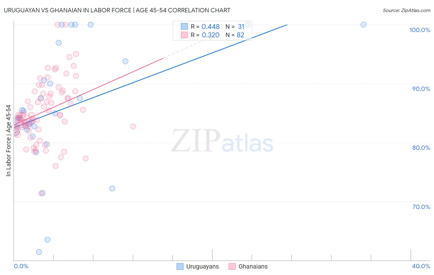 Uruguayan vs Ghanaian In Labor Force | Age 45-54