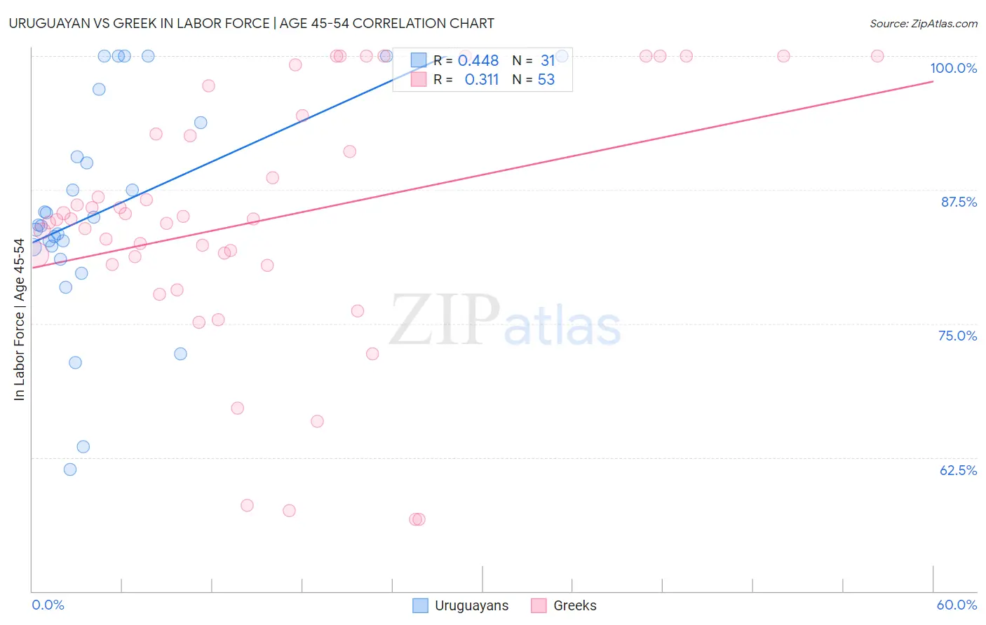 Uruguayan vs Greek In Labor Force | Age 45-54