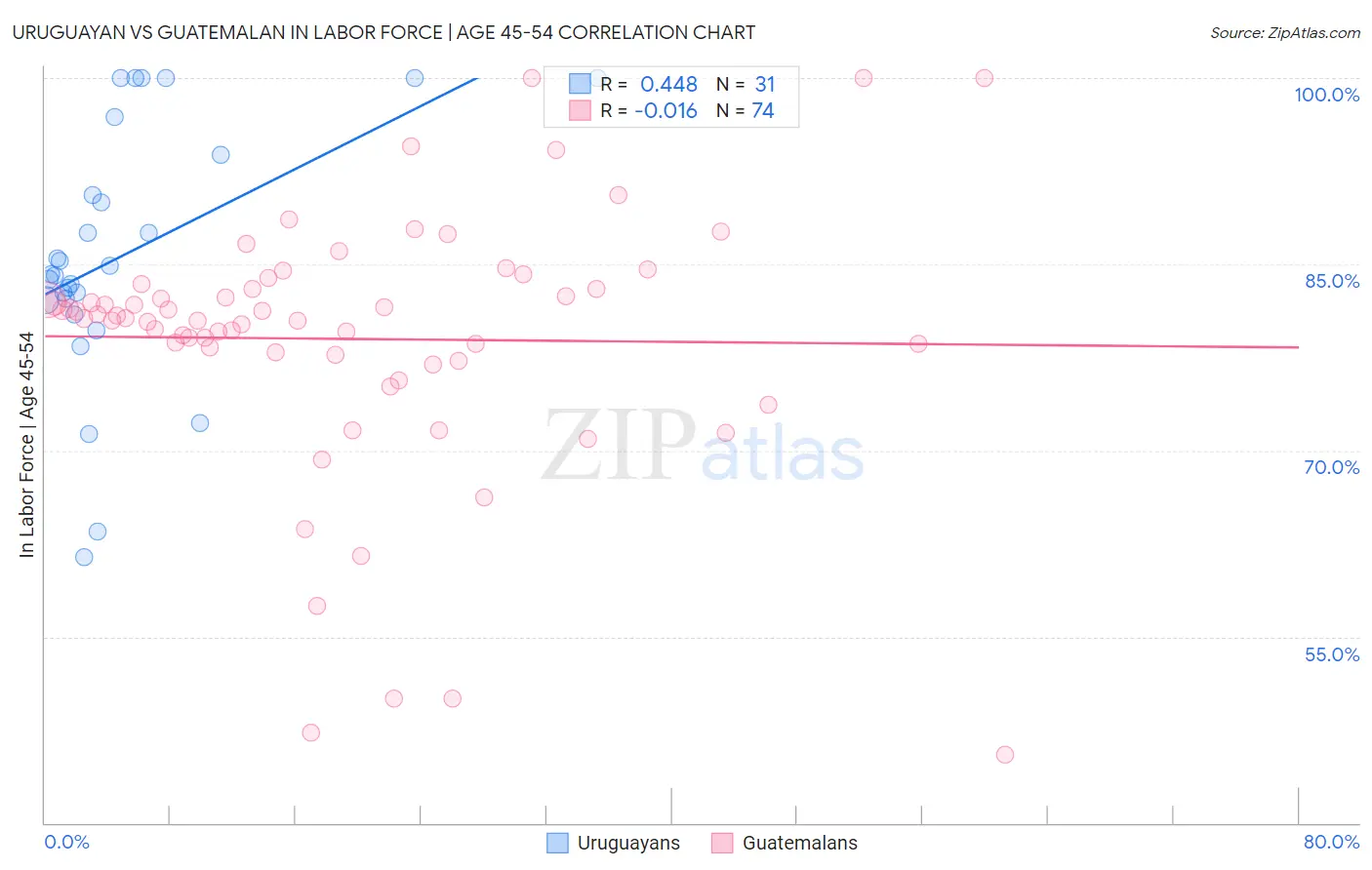 Uruguayan vs Guatemalan In Labor Force | Age 45-54