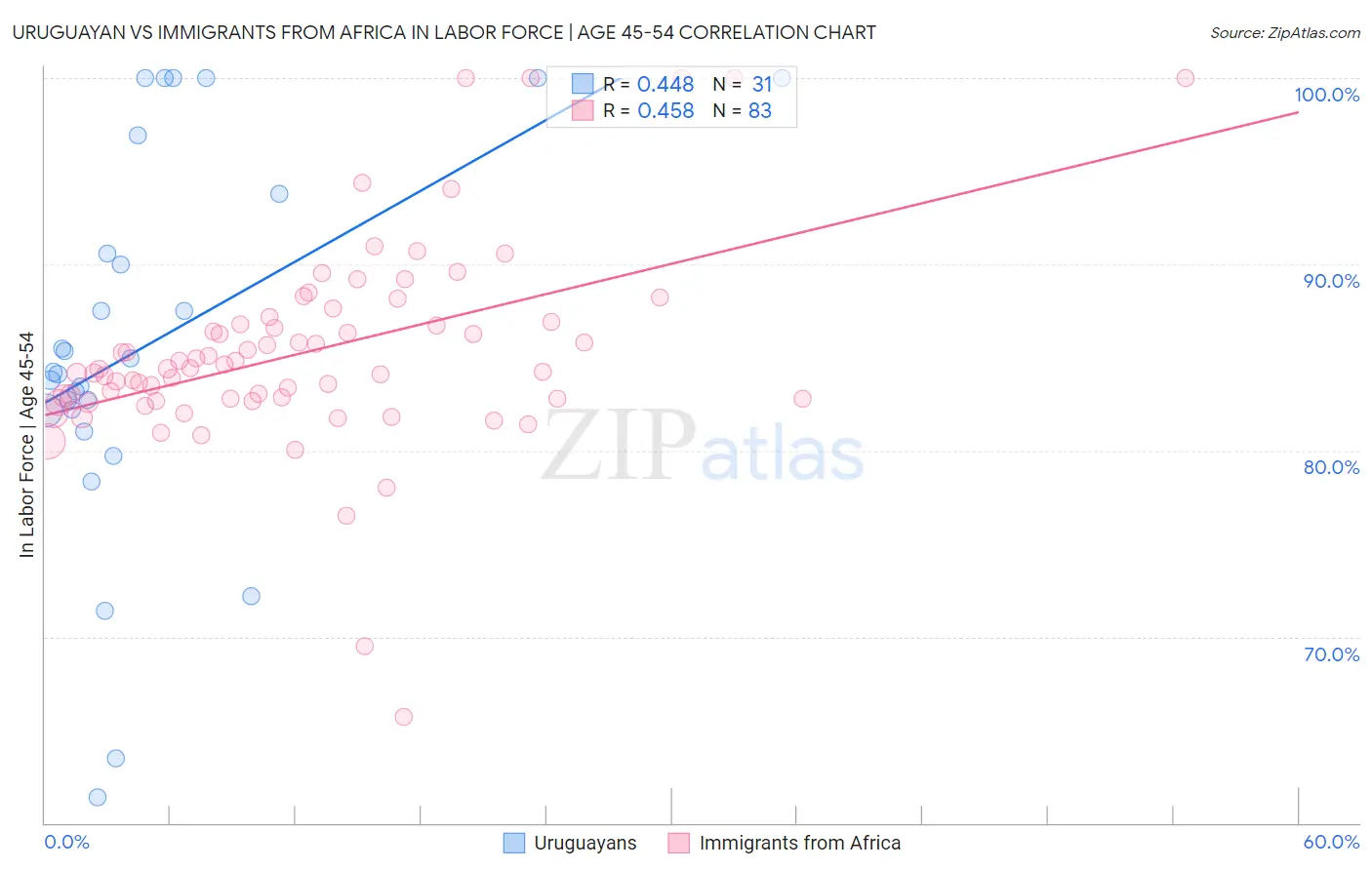 Uruguayan vs Immigrants from Africa In Labor Force | Age 45-54