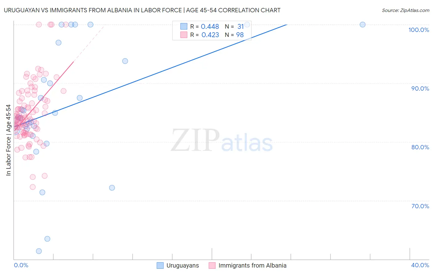 Uruguayan vs Immigrants from Albania In Labor Force | Age 45-54