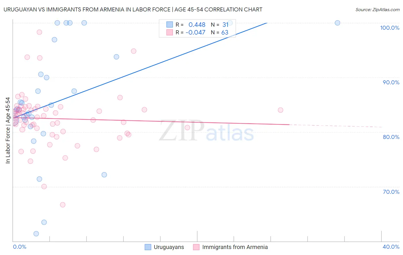 Uruguayan vs Immigrants from Armenia In Labor Force | Age 45-54