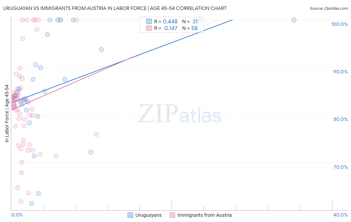 Uruguayan vs Immigrants from Austria In Labor Force | Age 45-54