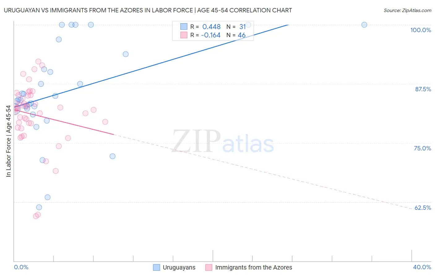 Uruguayan vs Immigrants from the Azores In Labor Force | Age 45-54