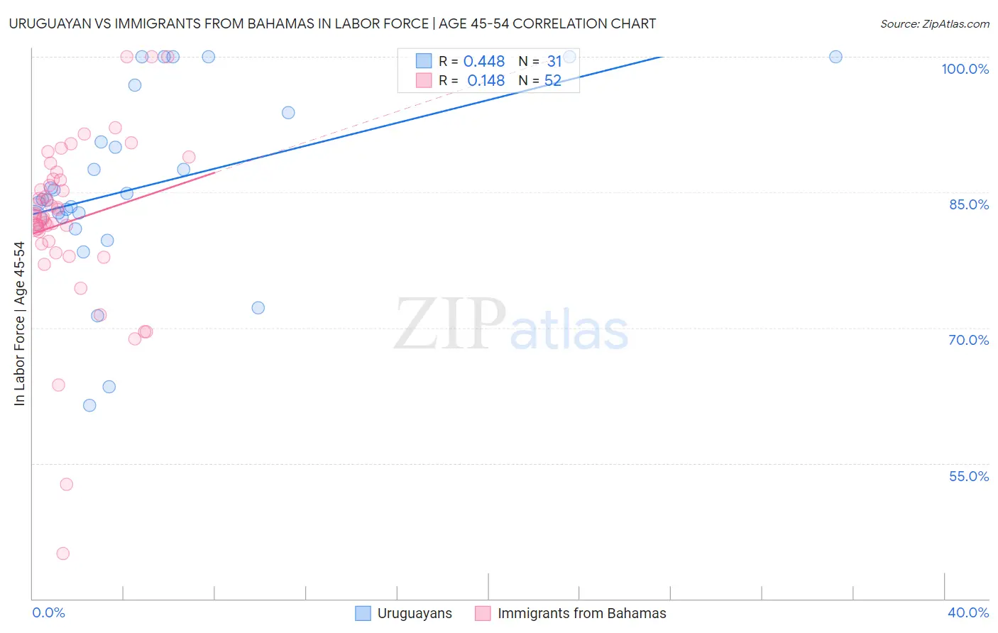 Uruguayan vs Immigrants from Bahamas In Labor Force | Age 45-54