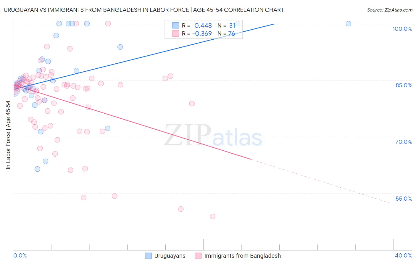 Uruguayan vs Immigrants from Bangladesh In Labor Force | Age 45-54