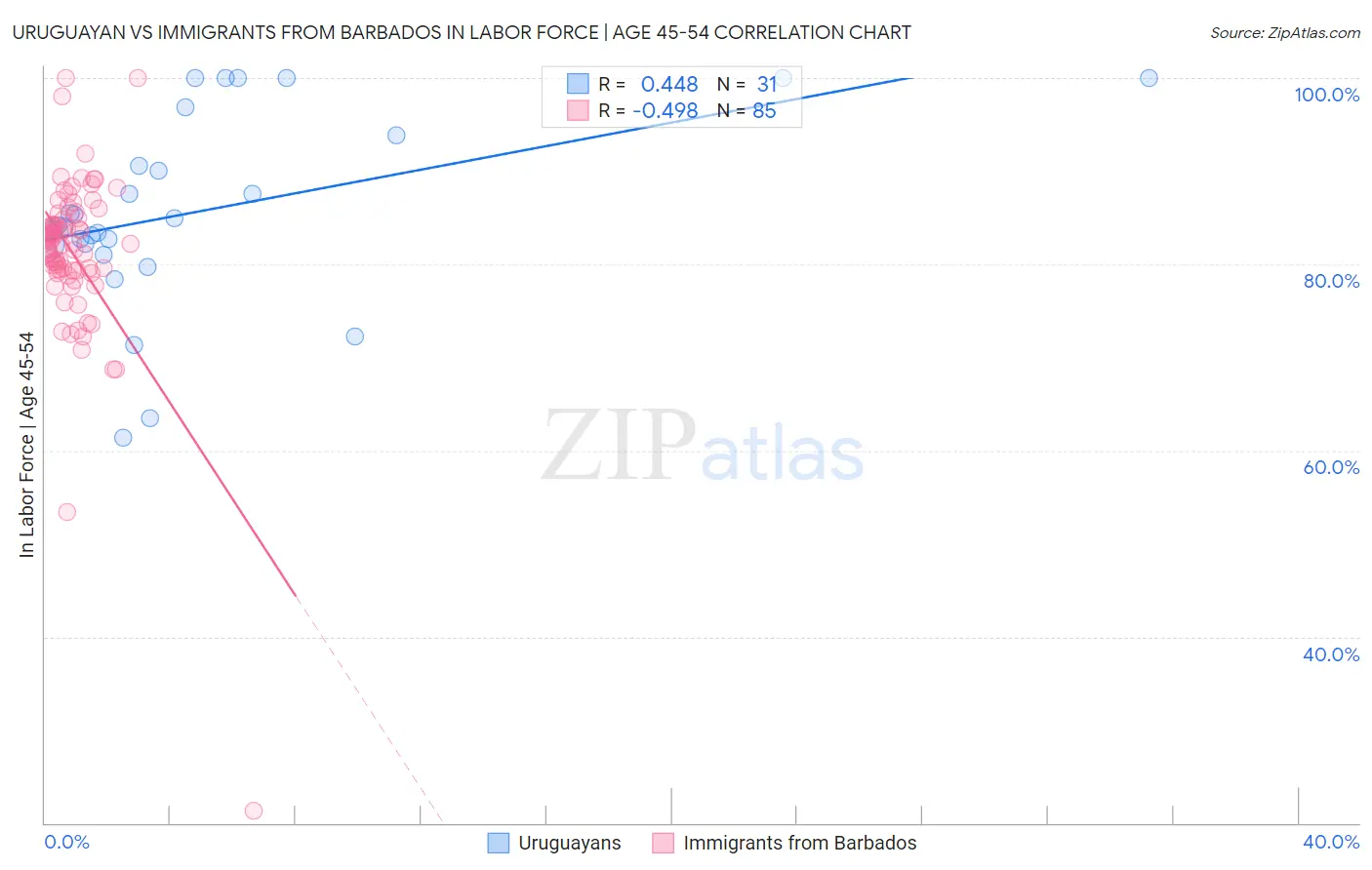 Uruguayan vs Immigrants from Barbados In Labor Force | Age 45-54
