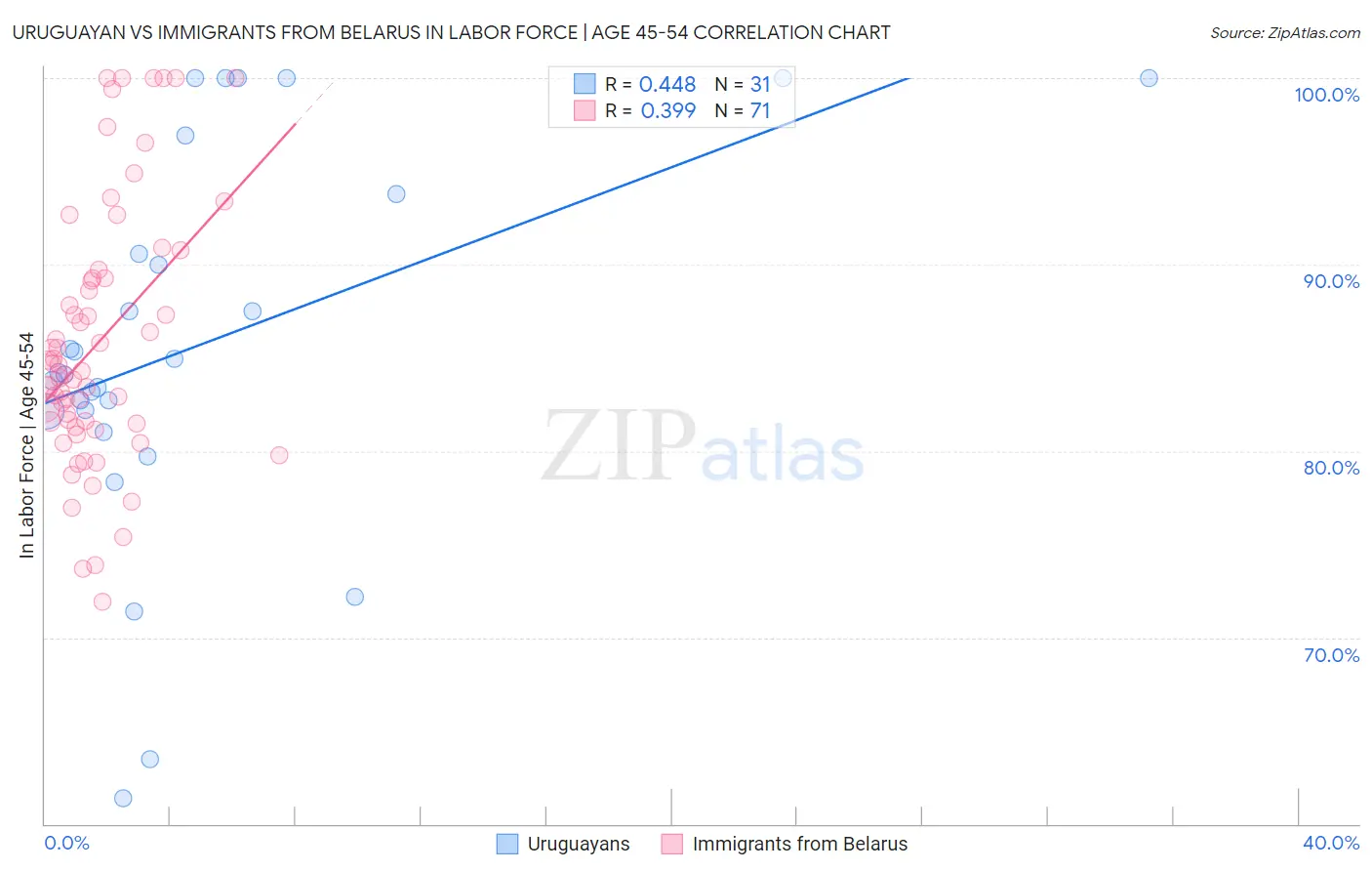 Uruguayan vs Immigrants from Belarus In Labor Force | Age 45-54