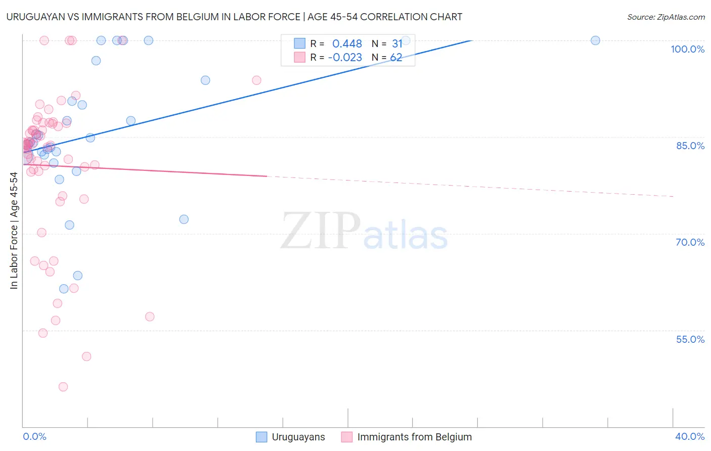 Uruguayan vs Immigrants from Belgium In Labor Force | Age 45-54