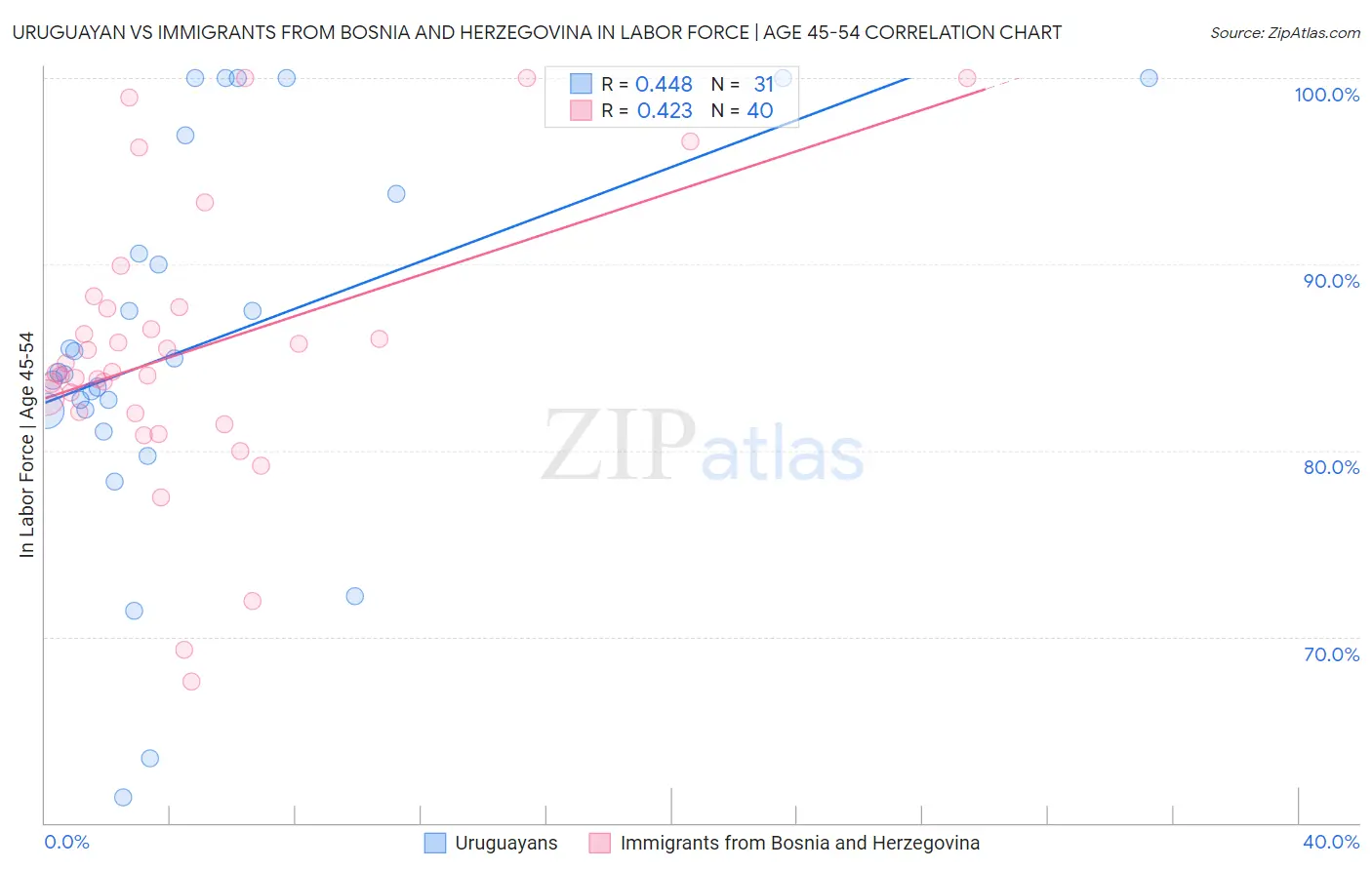 Uruguayan vs Immigrants from Bosnia and Herzegovina In Labor Force | Age 45-54