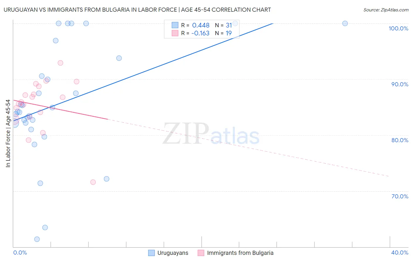 Uruguayan vs Immigrants from Bulgaria In Labor Force | Age 45-54