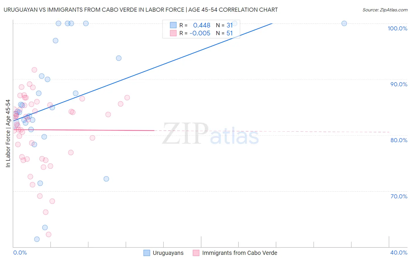 Uruguayan vs Immigrants from Cabo Verde In Labor Force | Age 45-54