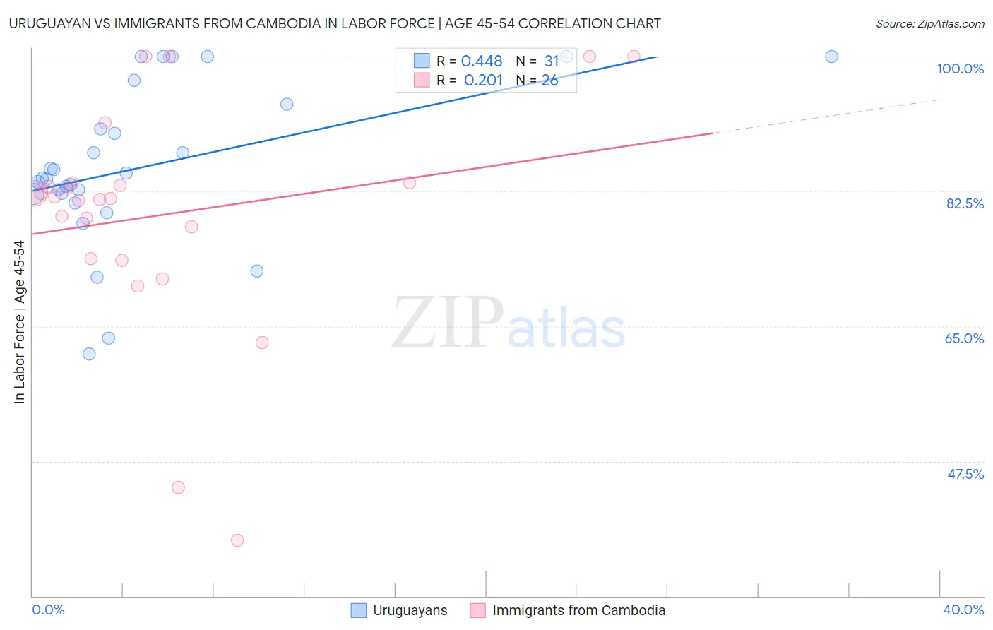 Uruguayan vs Immigrants from Cambodia In Labor Force | Age 45-54