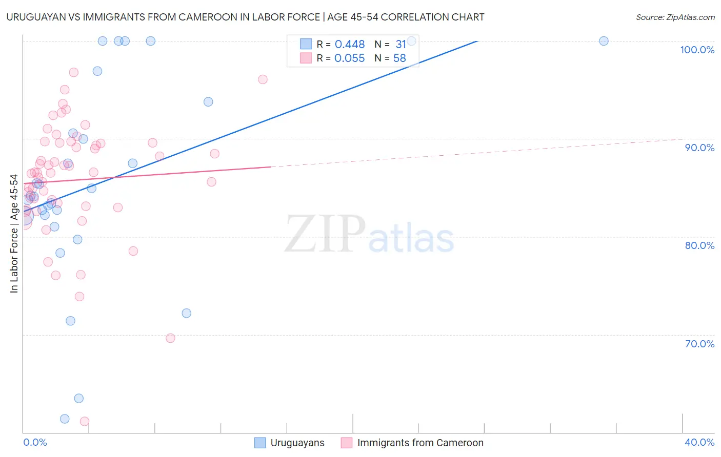 Uruguayan vs Immigrants from Cameroon In Labor Force | Age 45-54