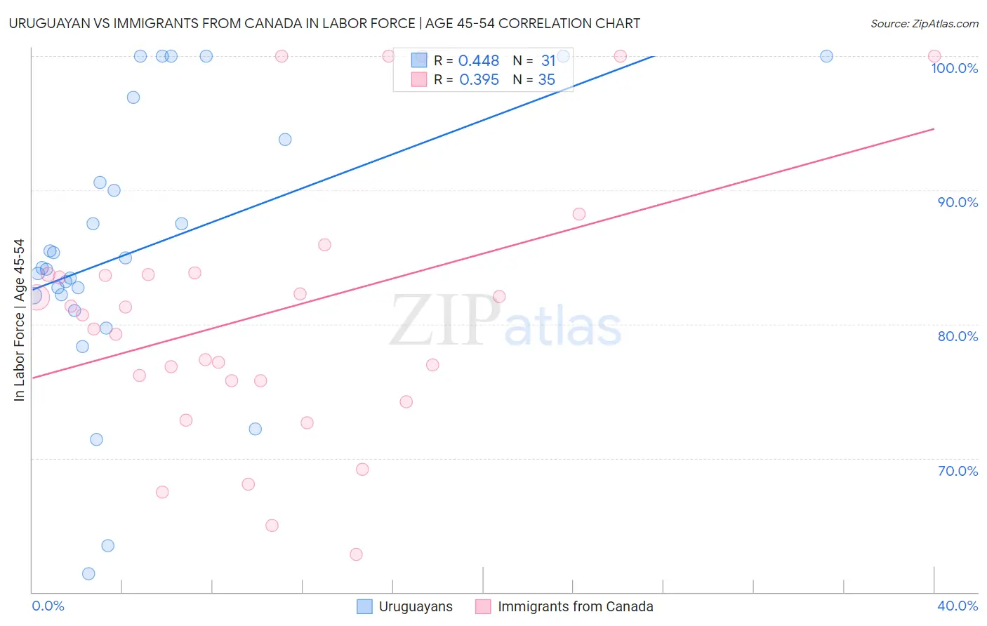 Uruguayan vs Immigrants from Canada In Labor Force | Age 45-54
