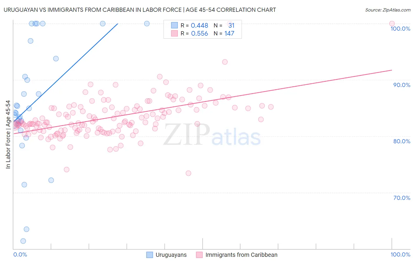 Uruguayan vs Immigrants from Caribbean In Labor Force | Age 45-54