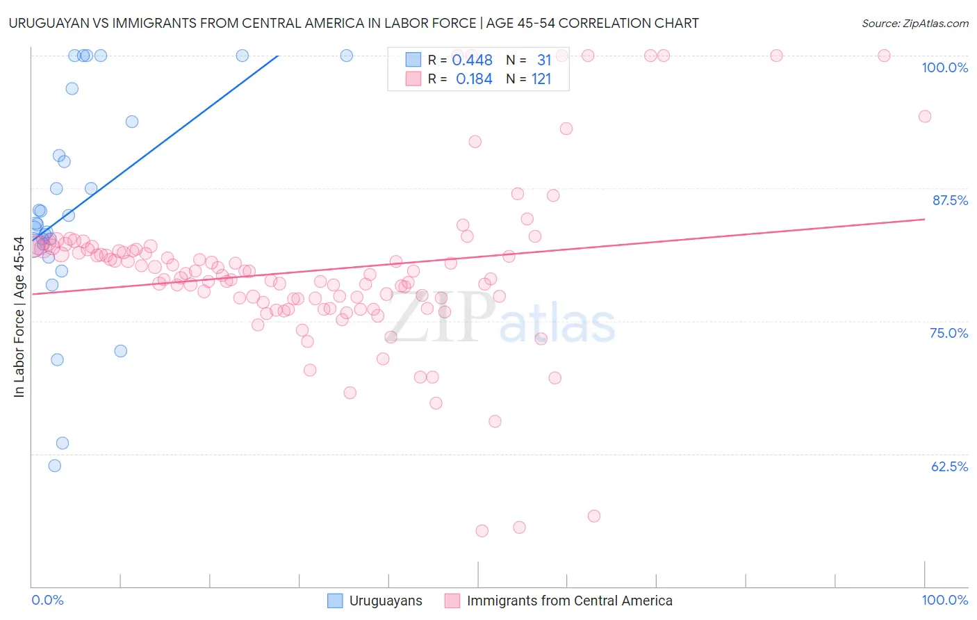 Uruguayan vs Immigrants from Central America In Labor Force | Age 45-54