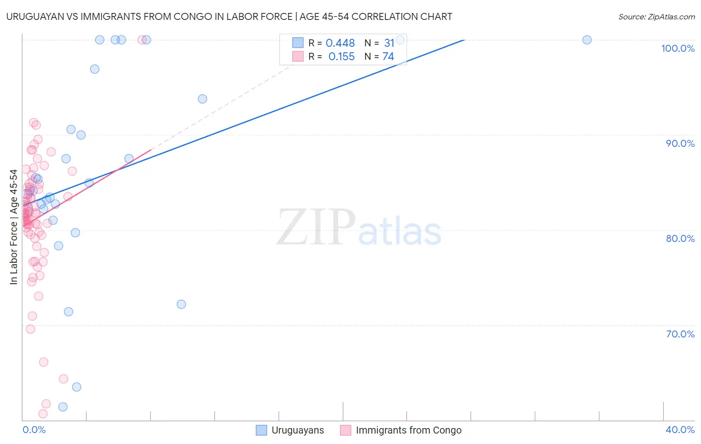 Uruguayan vs Immigrants from Congo In Labor Force | Age 45-54