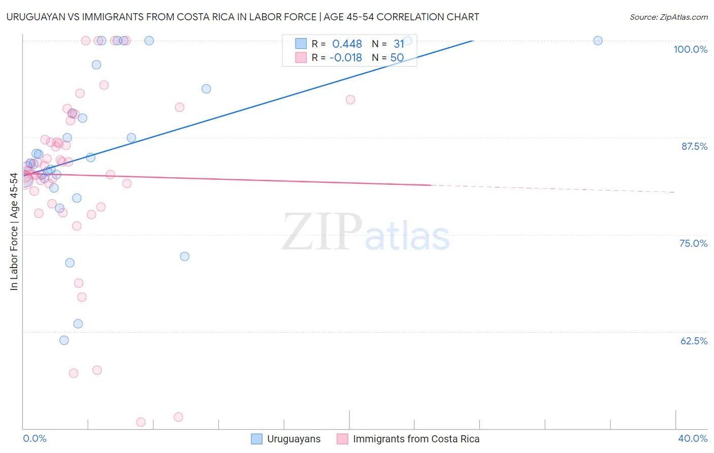 Uruguayan vs Immigrants from Costa Rica In Labor Force | Age 45-54