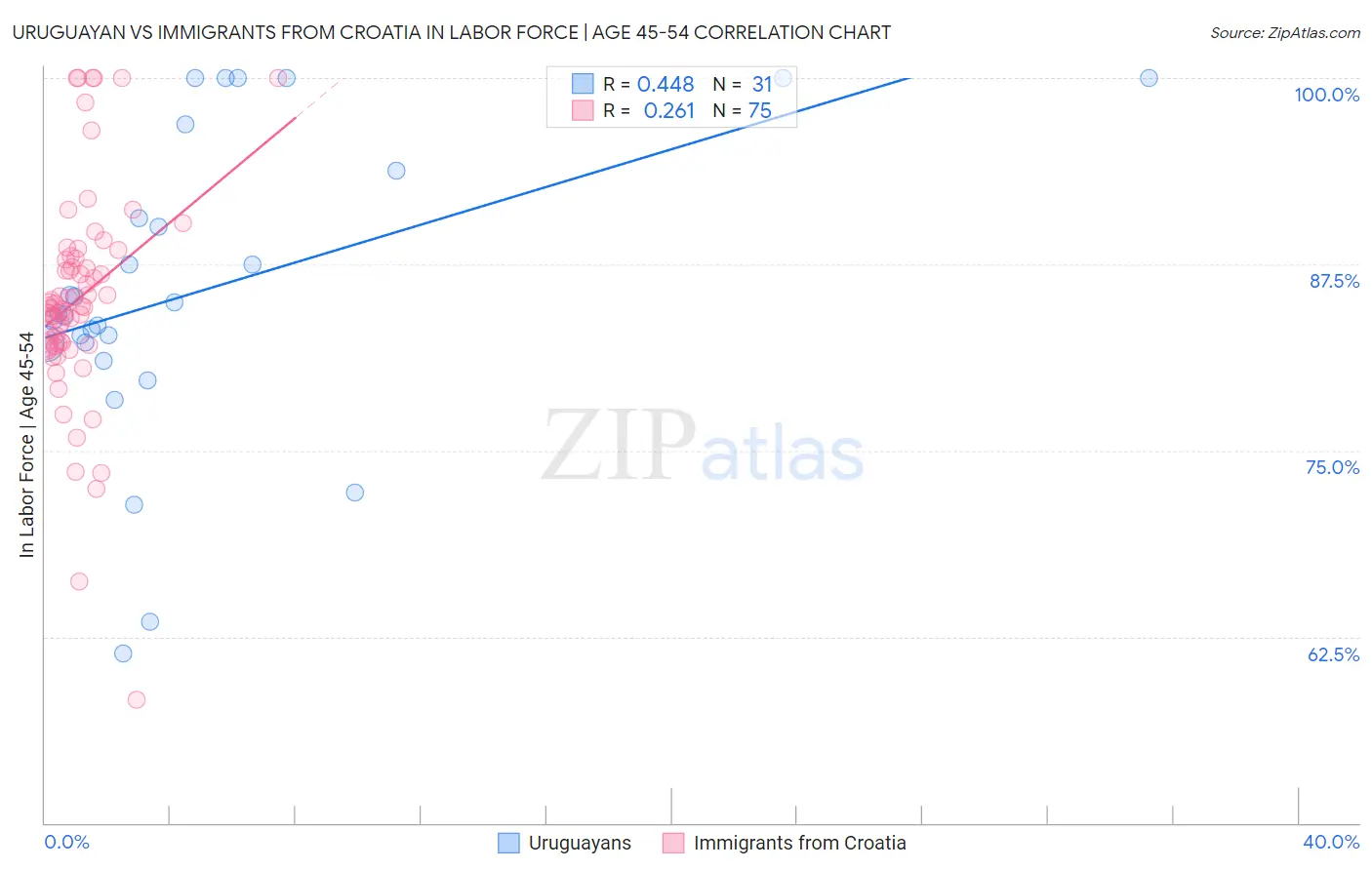 Uruguayan vs Immigrants from Croatia In Labor Force | Age 45-54