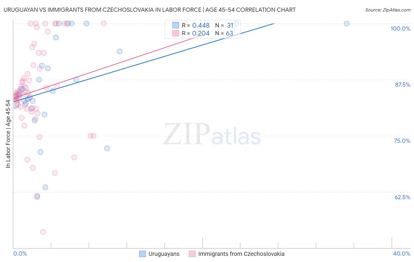 Uruguayan vs Immigrants from Czechoslovakia In Labor Force | Age 45-54