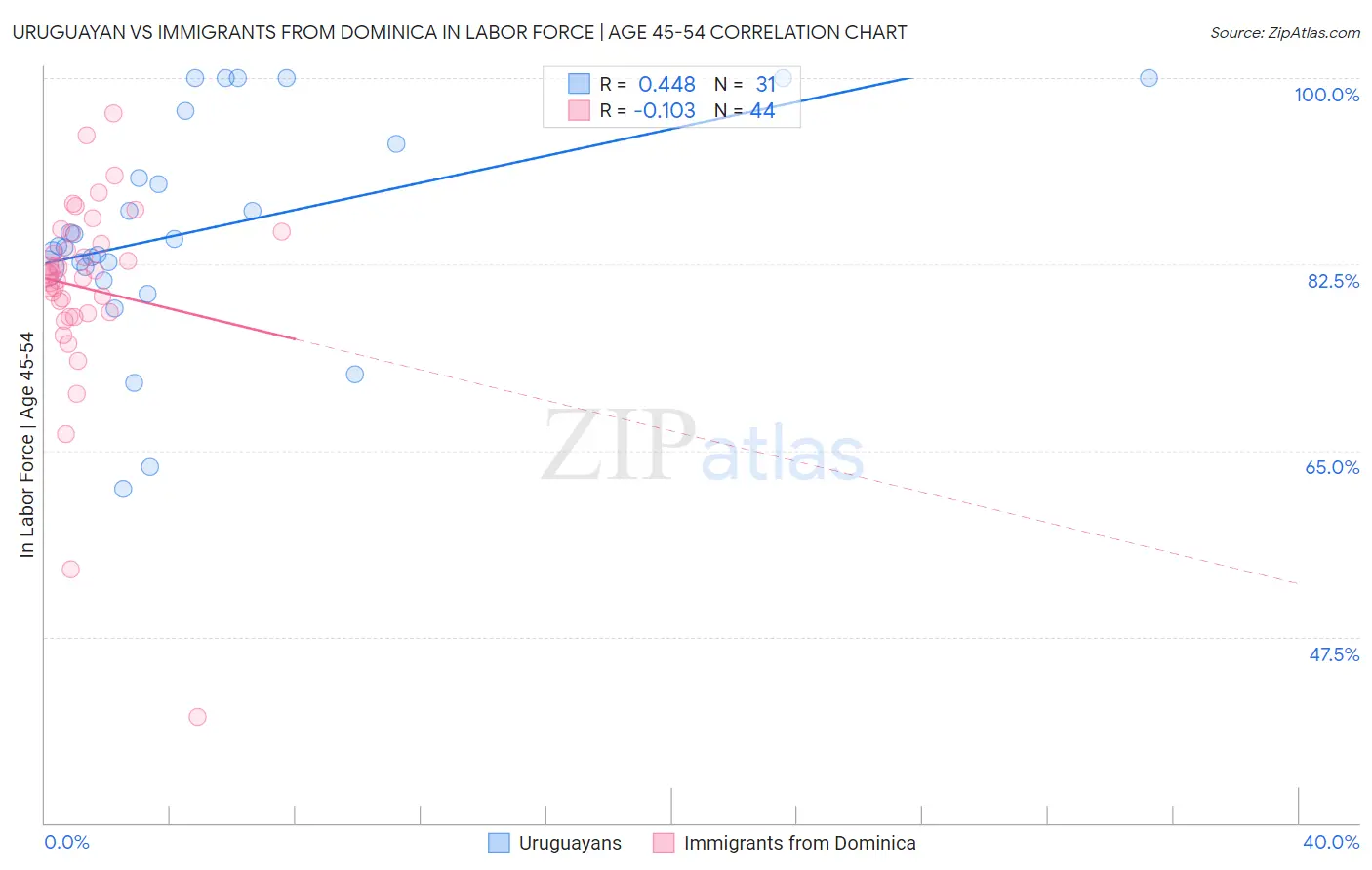 Uruguayan vs Immigrants from Dominica In Labor Force | Age 45-54