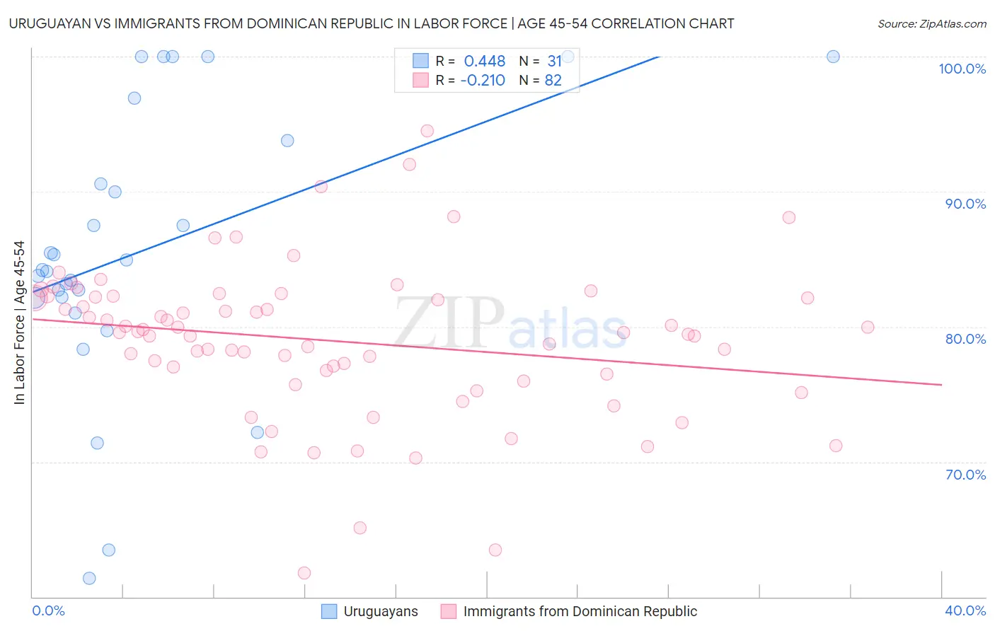 Uruguayan vs Immigrants from Dominican Republic In Labor Force | Age 45-54