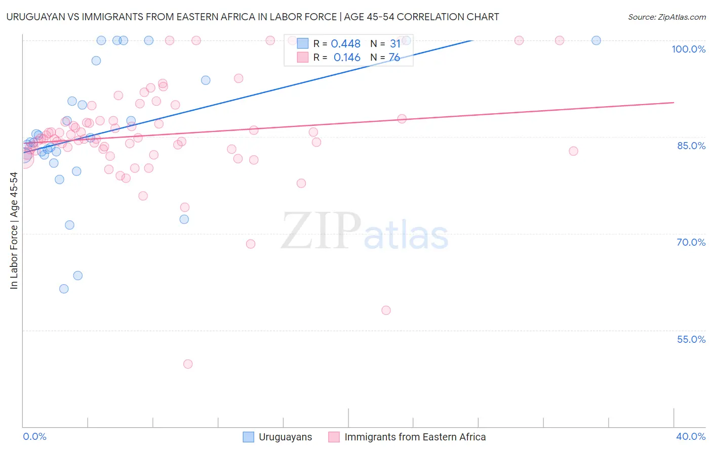 Uruguayan vs Immigrants from Eastern Africa In Labor Force | Age 45-54