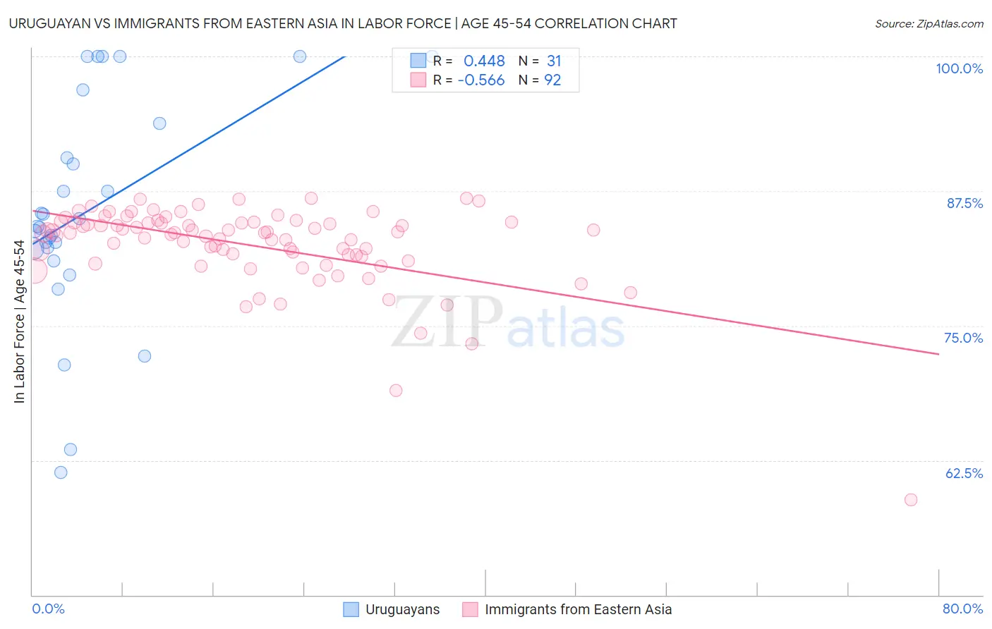 Uruguayan vs Immigrants from Eastern Asia In Labor Force | Age 45-54