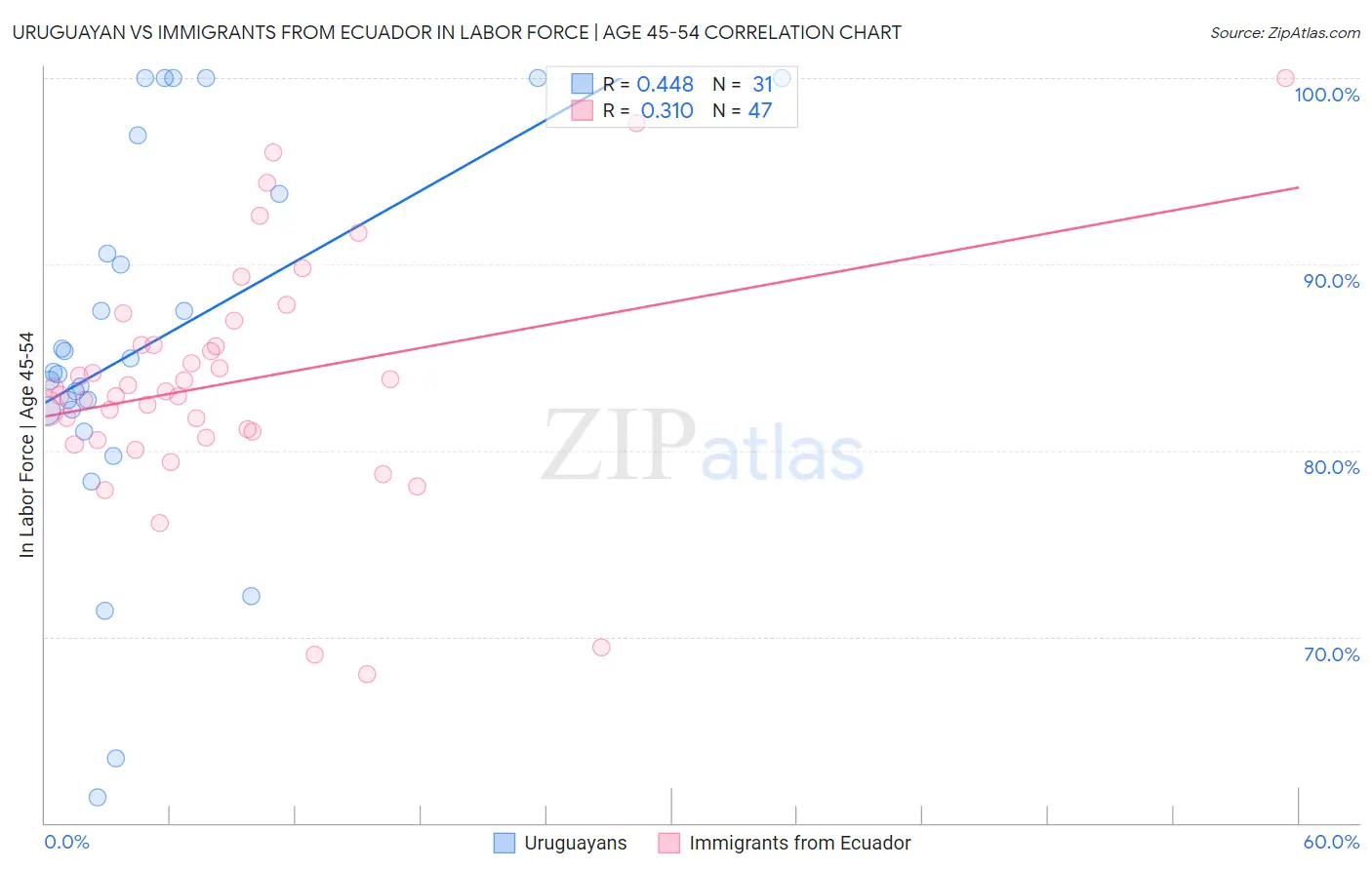 Uruguayan vs Immigrants from Ecuador In Labor Force | Age 45-54