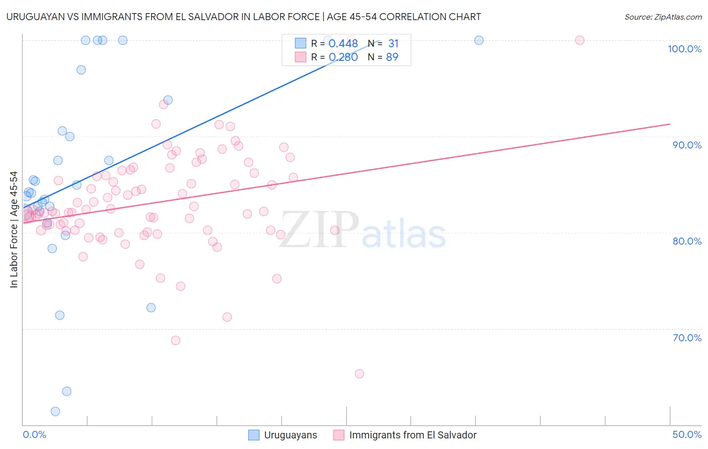 Uruguayan vs Immigrants from El Salvador In Labor Force | Age 45-54