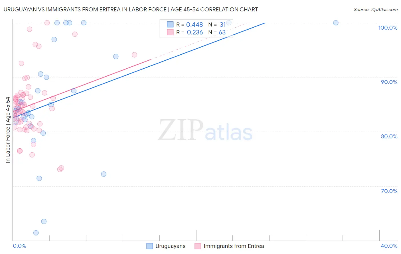 Uruguayan vs Immigrants from Eritrea In Labor Force | Age 45-54